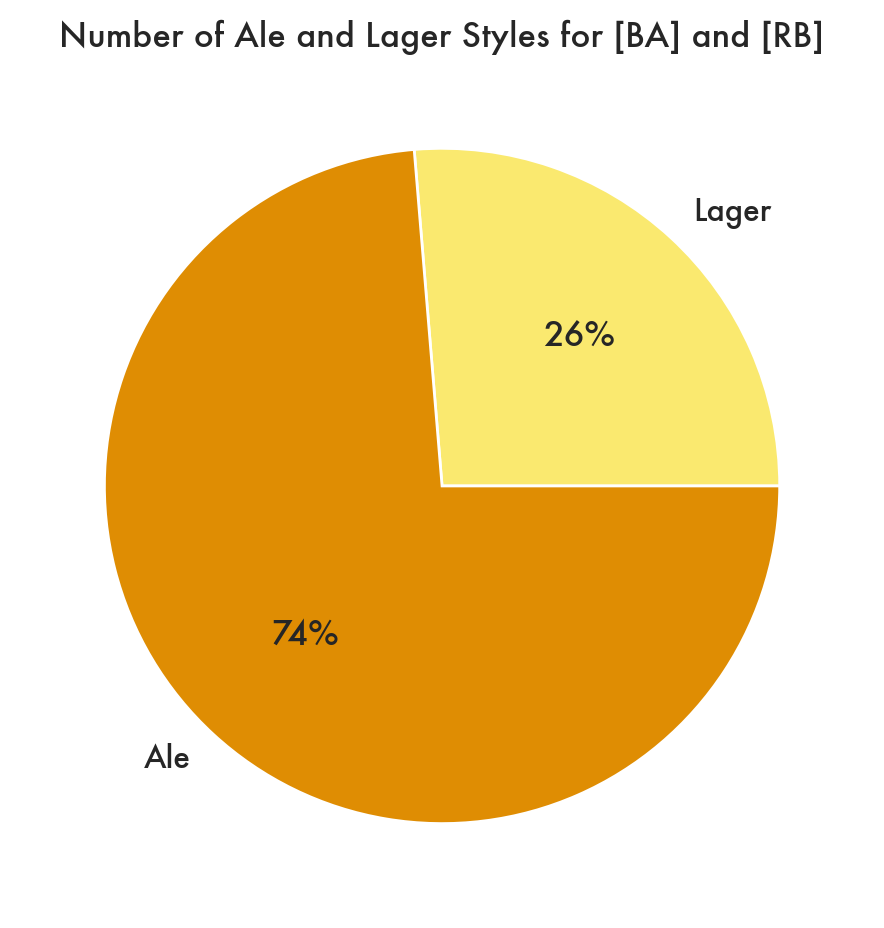 Unique beer styles in BA and RB